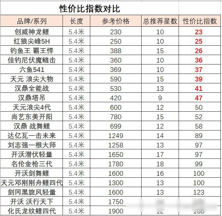 20款轻量大物鱼竿设计思路简析-鲢鳙鱼竿&大物鱼竿推荐