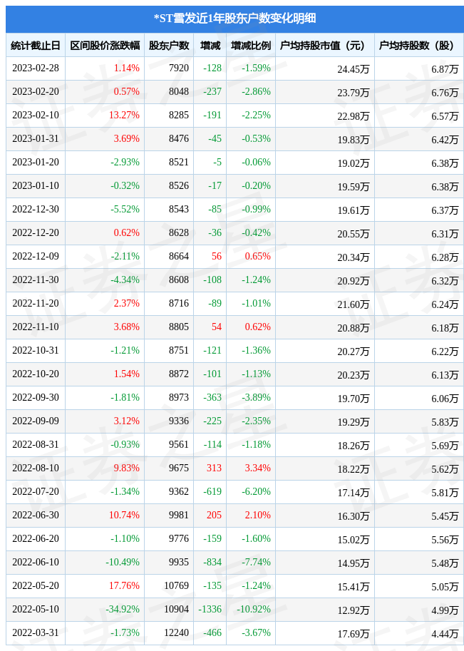 *st雪发(002485)2月28日股东户数0.79万户,较上期减少1.59%