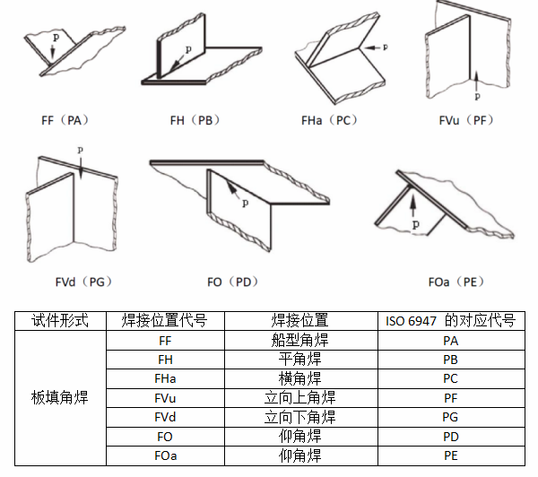 焊接位置代号及图示P图片