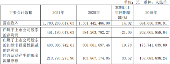 61亿同比下滑21.06 董事长马宏薪酬138.01万