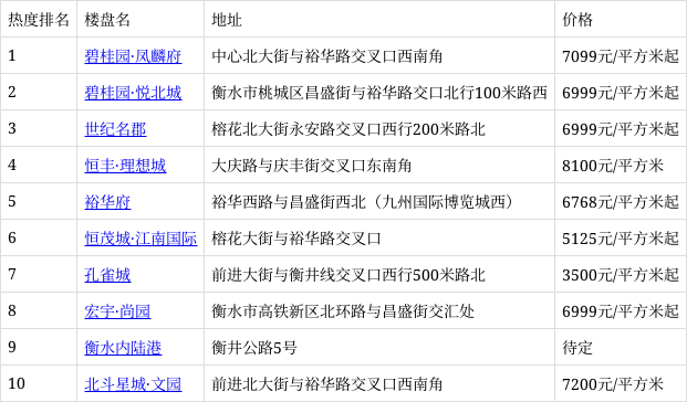 碧桂園·鳳麟府排12月第4周路北區熱搜榜第一 你關注了嗎?