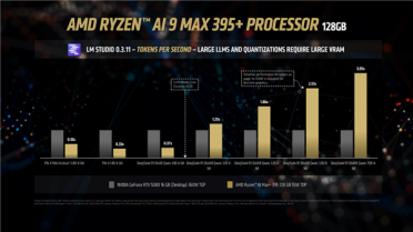 AMD顶级APU展现实力！锐龙AI Max+ 395跑DeepSeek R1：比RTX 5080快3倍以上