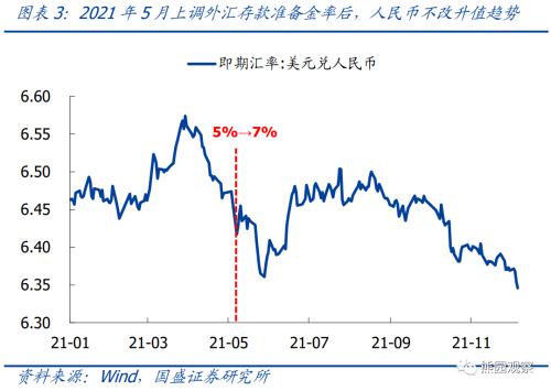 国盛宏观:人民币汇率拐点可能在2022年一季度末,要等两大信号