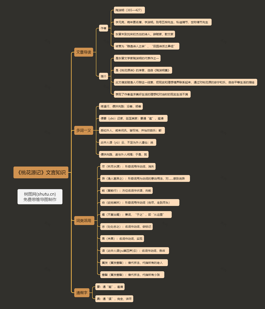 初二八年級語文|《桃花源記》知識點思維導圖