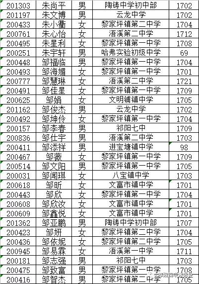 你们要的2020年祁阳四中高一新生录取名单来了