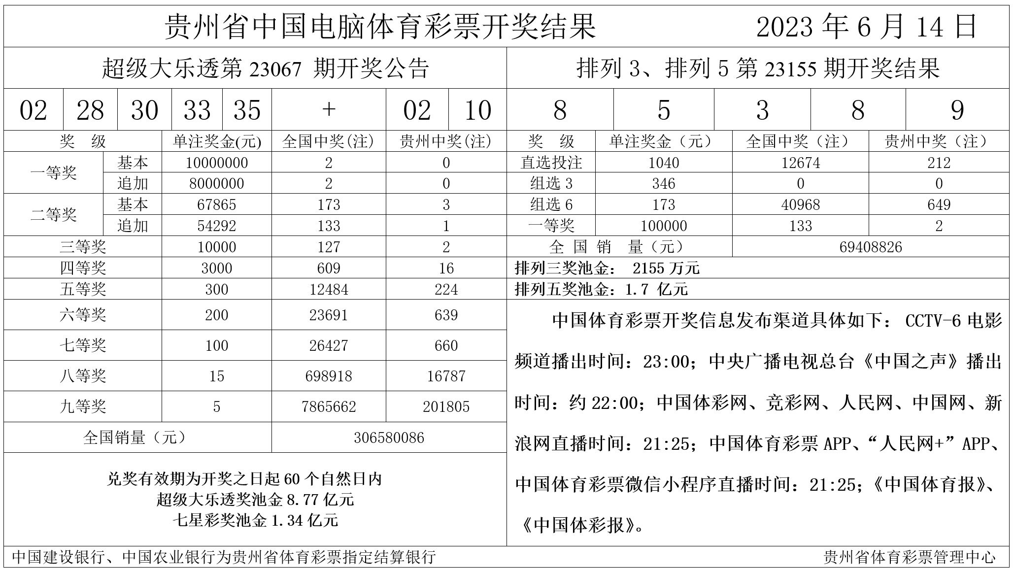 6月14日,贵州省中国电脑体育彩票开奖结果