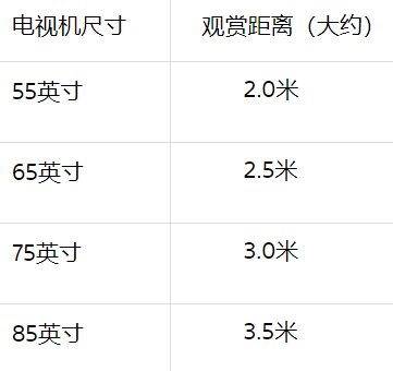 全网最权威电视尺寸选择指南