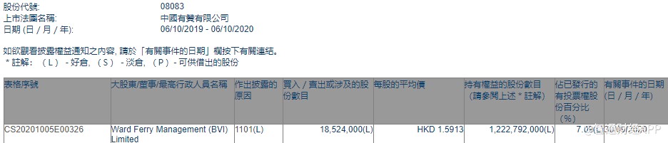 ward ferry增持有赞(08083)1852.4万股,每股作价1.59港元