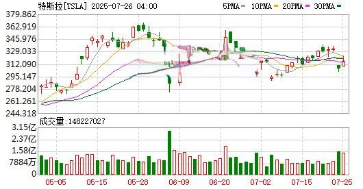 特斯拉（TSLA）股价走势图及成交量分析（2025年7月26日）
