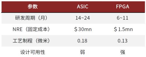 中金 | 半导体算力系列一：契合下游应用新场景，国产FPGA步入加速期