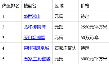 元氏当前两居室排行出炉:盛世常山领跑