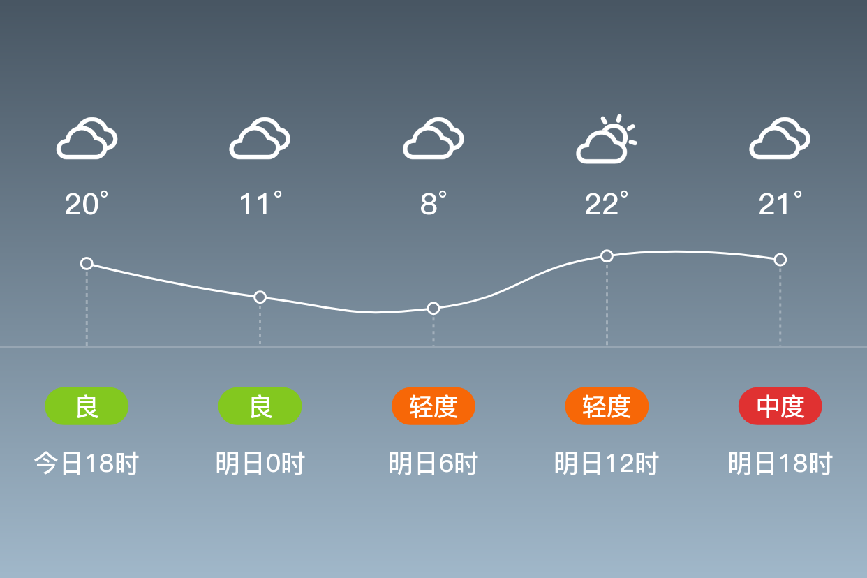 「延安富县」明日(4/17),阴,7~24℃,西南风 3级,空气质量轻度污染