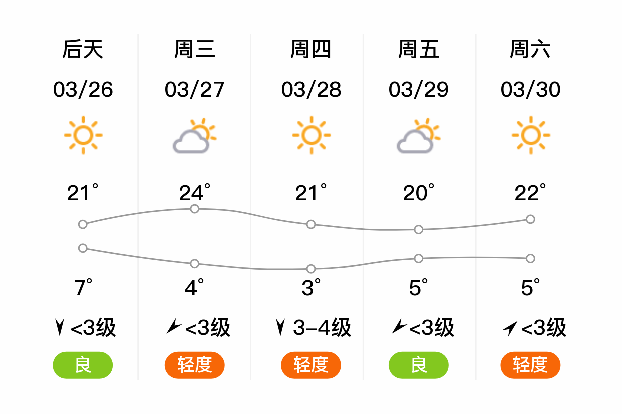 「保定清苑」明日(3/25),多云,4~16℃,南风 3级,空气质量良