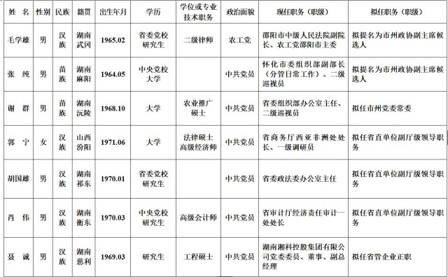 省委管理干部任前公示公告