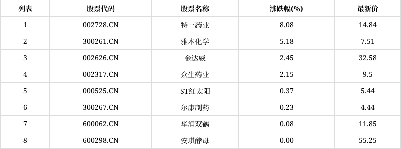 「异动股」长寿药板块高开,特一药业(002728.cn)涨8.08%