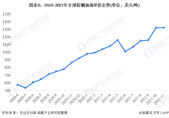 2022年全球棕櫚油市場供需現狀分析 價格短期維持高位「組圖」