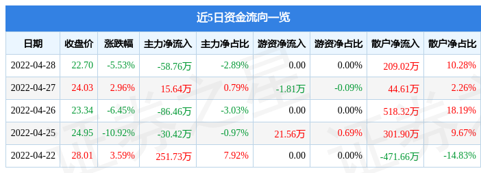 异动快报:正强股份(301119)4月29日9点41分封涨停板