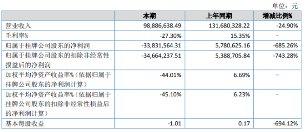 风盛股份2020年上半年亏损3383.