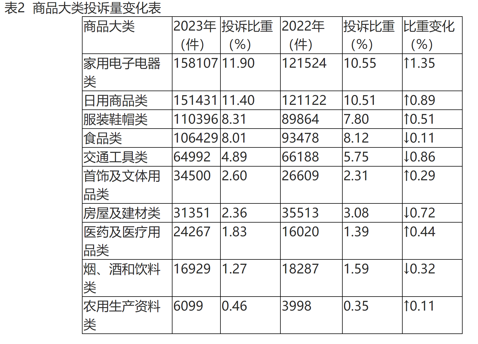 中国消费者协会:2023年家用电子电器类投诉量15.8万件,投诉比重11.9%