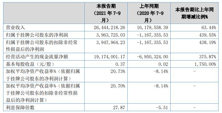 左成新材2021年第三季度净利396.37万同比扭亏为盈 销售有较高增长