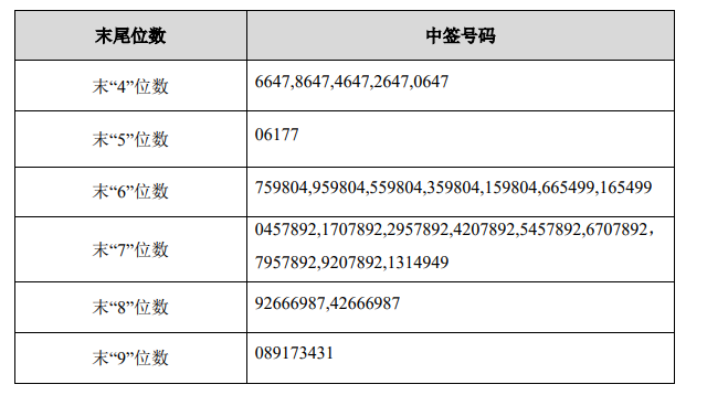 新股申购中签图片