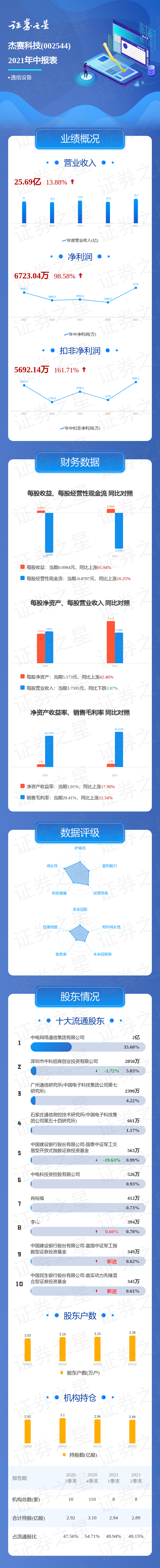 一图读懂杰赛科技2021年中报
