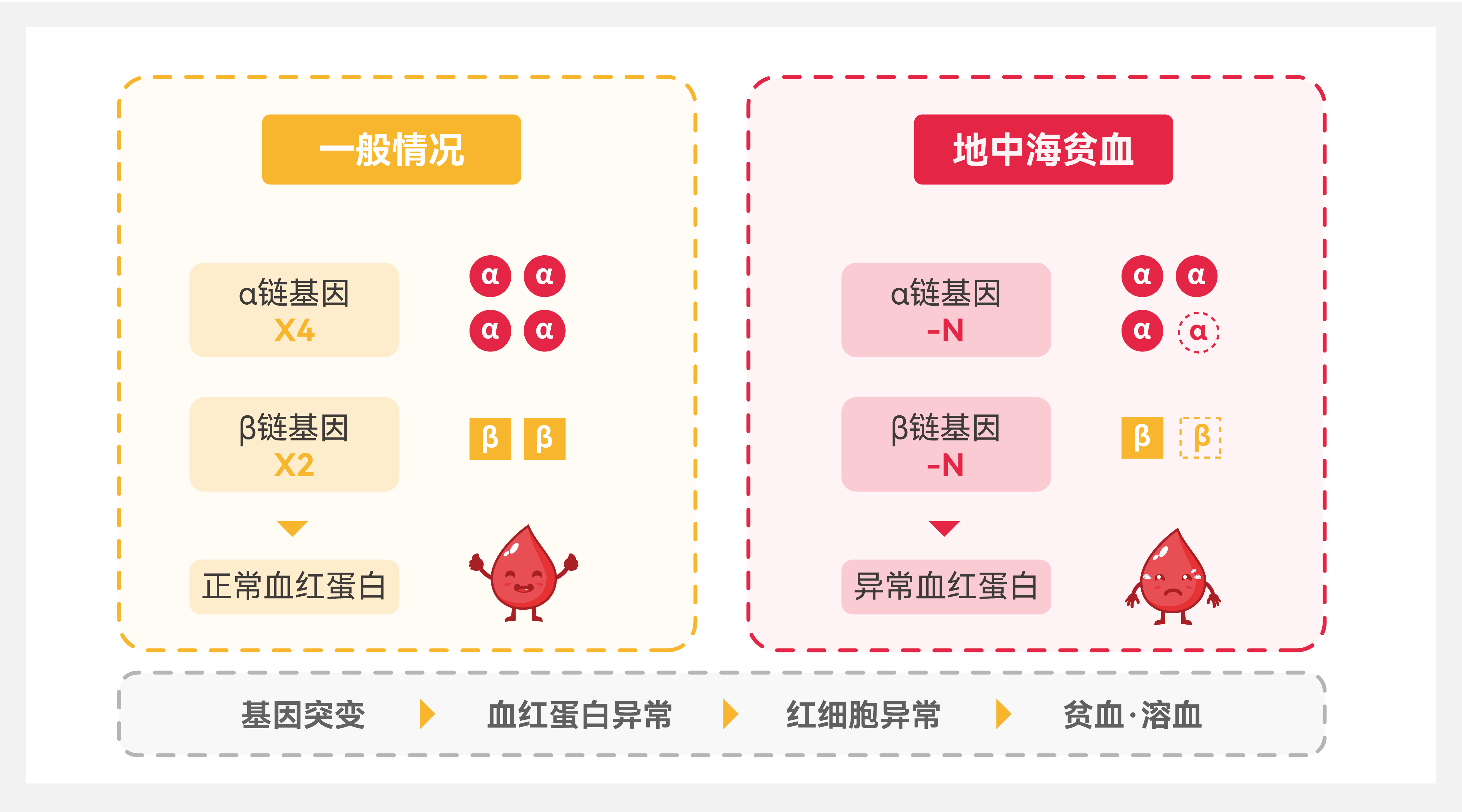 地中海贫血,是你想的那个地中海吗?