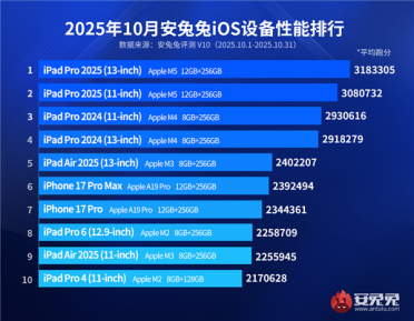 最新iOS设备性能榜出炉：iPhone 17 Pro进不了前5