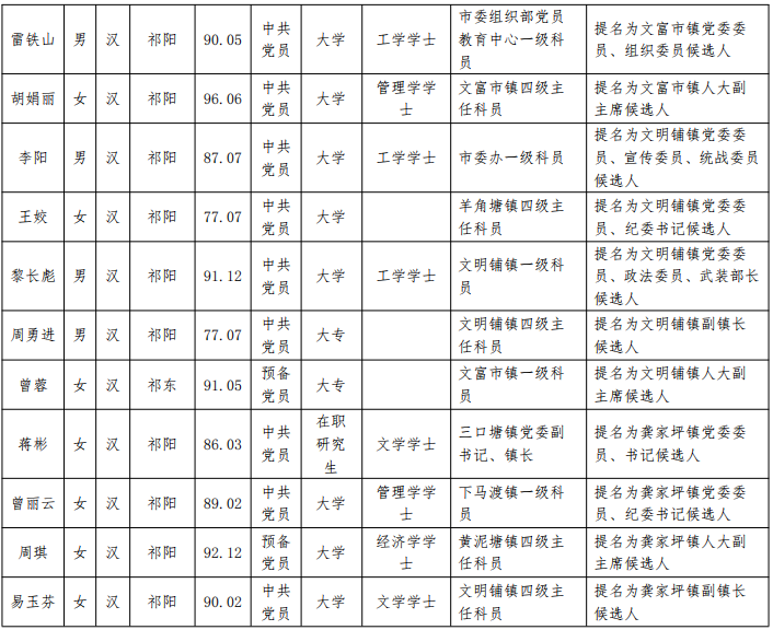 人事丨祁阳市委管理干部任前公示公告