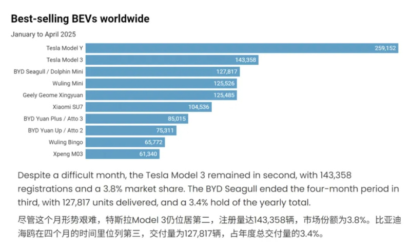 2025年1月至4月全球畅销电动车排名：特斯拉Model 3居第二