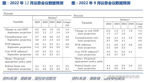 更高的终点转向的前夜12月份美联储议息会议点评