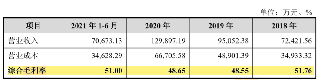 毛利率达51!燕之屋冲上市拟募资10亿,收"智商税?
