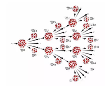 核裂變鏈式反應的圖解(圖片來源:維基百科)