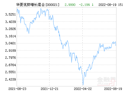 华夏优势增长混合基金最新净值跌幅达2.18%