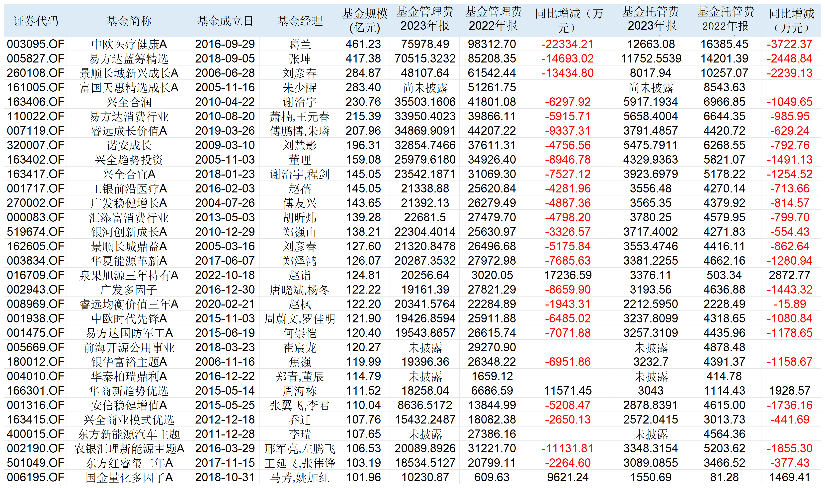 2亿,佣金费率降幅不明显