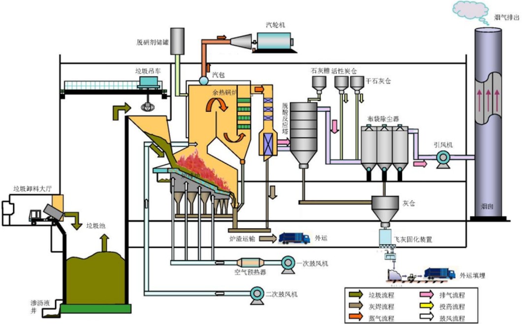 垃圾焚烧厂生产工艺流程介绍