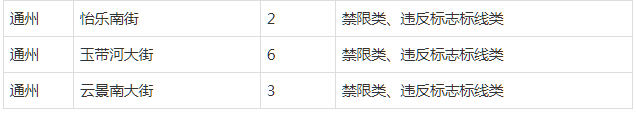 主打北京129个路段新增358个交通探头，东城通州扎堆儿！