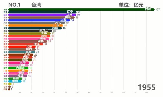 中國各省歷年gdp排行top10,臺灣霸榜50餘年,現在被8省反超