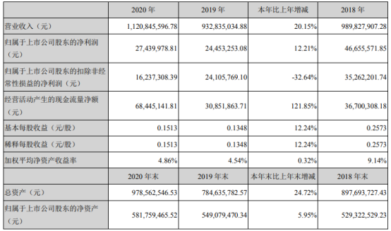 美格智能2020年净利2744万增长12.21% 董事长王平薪酬53.9万