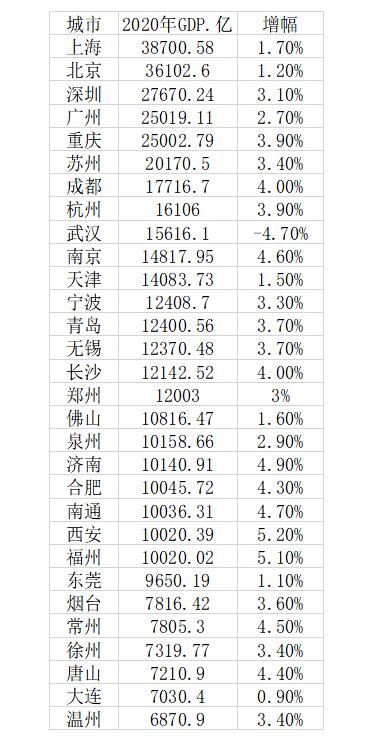 gdp城市排名2020图片