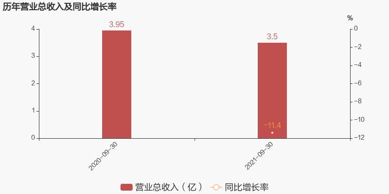 「图解季报」昀冢科技:2021年前三季度归母净利润同比盈转亏,毛利率