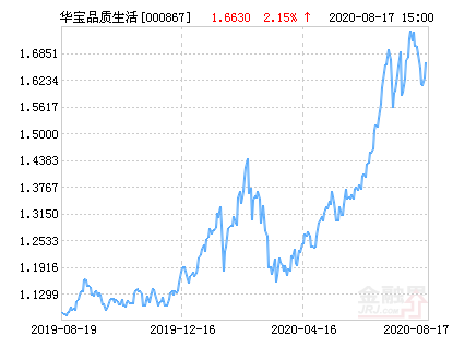 华宝品质生活股票净值上涨1.62% 请保持关注