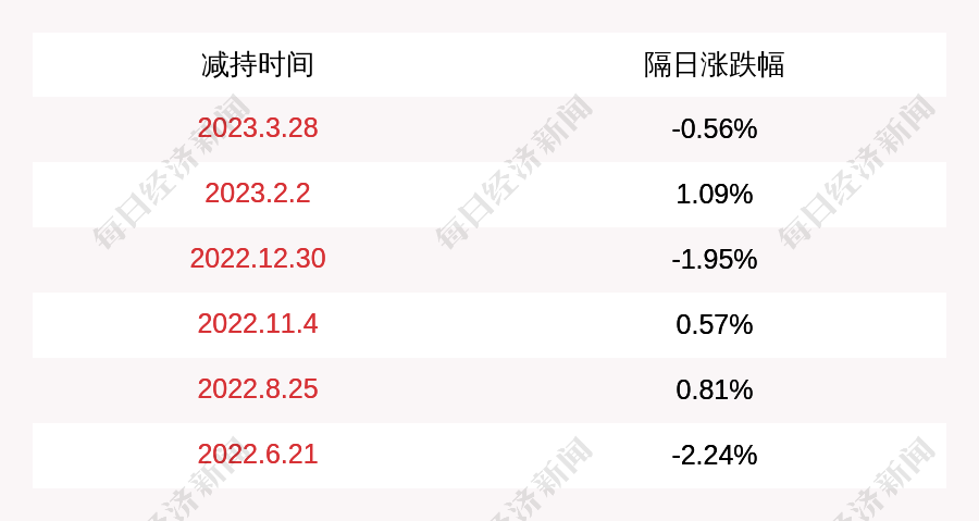 全通教育:林小雅,陈炽昌共减持公司股份约2017万股