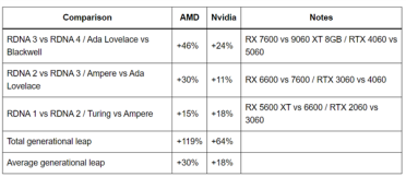 到底谁在挤牙膏！AMD、NVIDIA显卡代际提升对比：平均差了12%