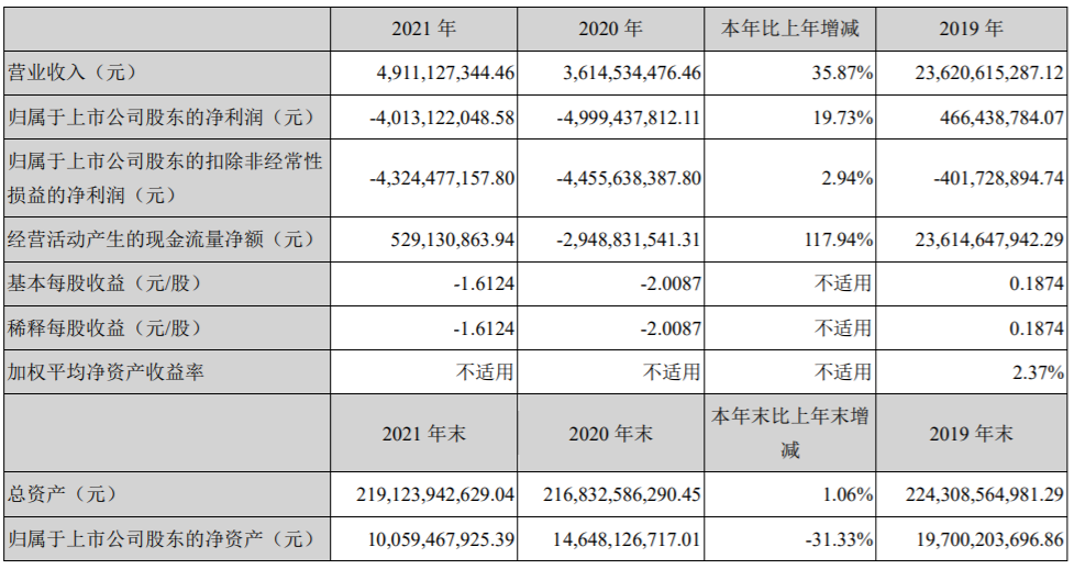 泰禾回覆深交所年報問詢函:沒有資不抵債,目前各方尚未形成債務重組