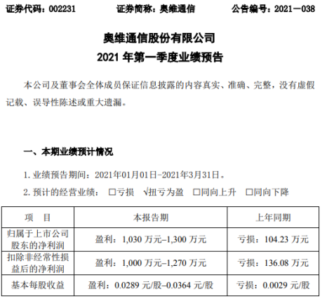 奥维通信2021年第一季度预计净利1030万-1300万 军工业务收入增长