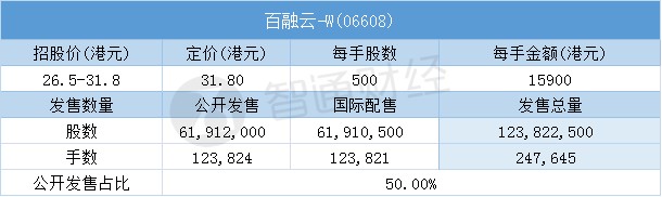 配售结果|百融云-w(06608)一手中签率10 最终定价31.8港元