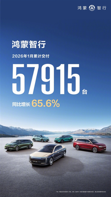鸿蒙智行开年开门红！1月交付57915台 同比增长65.6%
