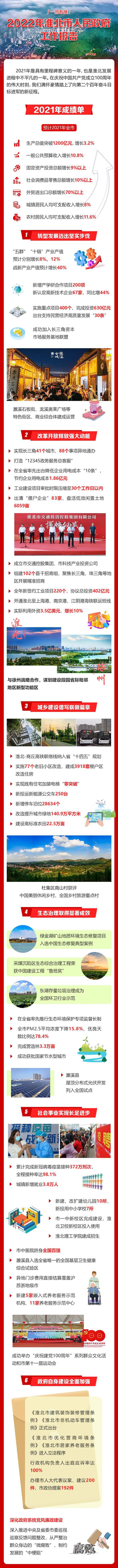 一图读懂淮北市2022年《政府工作报告》