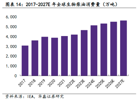 国家能源局公示生物柴油推广应用试点!龙头20cm涨停,受益上市公司梳理